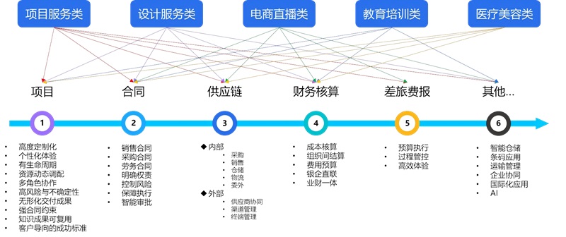 金蝶云·星空AI賦能解決方案